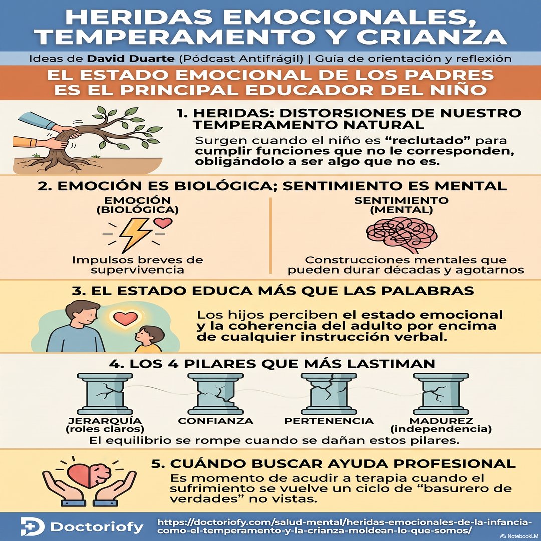 Infografia orientativa: heridas emocionales, temperamento y crianza. Ideas de David Duarte (podcast Antifragil). El estado emocional de los padres educa mas que las palabras; los 4 pilares que mas lastiman: jerarquia, confianza, pertenencia y madurez.